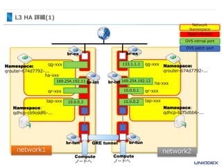 L3 HA 詳細(1)
133.1.1.1
Namespace:
qdhcp-b2f5dbb6-...
Namespace:
qrouter-674d7792-...
br-ex
network2
Network
Namespace
OVS intrnal port
OVS patch port
Open vSwitch
169.254.192.12
10.0.0.1
10.0.0.2
br-int
br-tun
qg-xxx
ha-xxx
qr-xxx
tap-xxx
Namespace:
qdhcp-cb9cddf6-...
Namespace:
qrouter-674d7792-...
br-ex
169.254.192.11
10.0.0.3
br-int
br-tun
qg-xxx
ha-xxx
qr-xxx
tap-xxx
network1
GRE tunnel
Compute
ノードへ
Compute
ノードへ
 