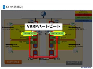 L3 HA 詳細(2)
133.1.1.1
Namespace:
qdhcp-b2f5dbb6-...
Namespace:
qrouter-674d7792-...
br-ex
network2
Network
Namespace
OVS intrnal port
OVS patch port
Open vSwitch
10.0.0.1
10.0.0.2
br-int
br-tun
qg-xxx
qr-xxx
tap-xxx
Namespace:
qdhcp-cb9cddf6...
Namespace:
qrouter-674d7792-...
br-ex
10.0.0.3
br-int
br-tun
qg-xxx
qr-xxx
tap-xxx
network1
GRE tunnel
169.254.192.11 169.254.192.12
ha-xxx
ha-xxx
VRRPハートビート
 