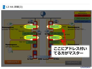 L3 HA 詳細(3)
Namespace:
qdhcp-b2f5dbb6-...
Namespace:
qrouter-674d7792-...
br-ex
network2
Network
Namespace
OVS intrnal port
OVS patch port
Open vSwitch
10.0.0.2
br-int
br-tun
tap-xxx
Namespace:
qdhcp-cb9cddf6...
Namespace:
qrouter-674d7792-...
br-ex
10.0.0.3
br-int
br-tun
tap-xxx
network1
GRE tunnel
169.254.192.11 169.254.192.12
ha-xxx
ha-xxx
qg-xxx 133.1.1.1
10.0.0.1
qg-xxx
qr-xxxqr-xxx
ここにアドレス付い
てる方がマスター
 