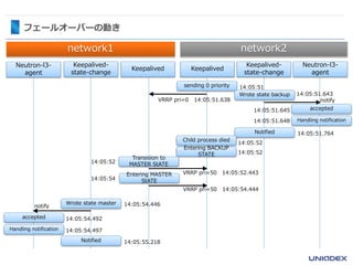 フェールオーバーの動き
network1 network2
Neutron-l3-
agent
Keepalived-
state-change
Keepalived
Neutron-l3-
agent
Keepalived-
state-change
Keepalived
sending 0 priority
VRRP pri=0 14:05:51.638
14:05:51
Wrote state backup
accepted
Handling notification
Notified
Child process died
Entering BACKUP
STATE
Transision to
MASTER StATE
Entering MASTER
StATE
Wrote state master
accepted
Handling notification
Notified
VRRP pri=50 14:05:52.443
VRRP pri=50 14:05:54.444
14:05:51.643
14:05:51.645
14:05:51.648
14:05:51.764
14:05:52
14:05:52
14:05:52
14:05:54
notify
notify
14:05:54.446
14:05:55.218
14:05:54.492
14:05:54.497
 