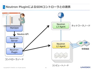 Neutron PluginによるSDNコントローラとの連携
15Copyright©2015 UNIADEX, Ltd. All rights reserved.
Neutron
L3 Agent ネットワークノード
Horizon
Neutron-
Server
Neutron API
Neutron-
Plugin
コントローラノード
コンピュートノード
Neutron
L2 Agent
物理機器
 