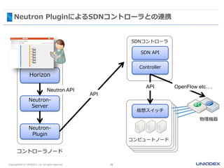 Neutron PluginによるSDNコントローラとの連携
16Copyright©2015 UNIADEX, Ltd. All rights reserved.
SDN API
SDNコントローラ
コンピュートノード
仮想スイッチ
Controller
API OpenFlow etc….
物理機器
Horizon
Neutron-
Server
Neutron API
Neutron-
Plugin
コントローラノード
API
 