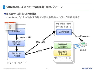 SDN製品によるNeutron実装 連携パターン
18Copyright©2015 UNIADEX, Ltd. All rights reserved.
Big Cloud Fabric
SDNコントローラ
コンピュートノード
Controller
OpenFlow etc…
Horizon
Neutron-
Server
Neutron API
Neutron-
Plugin
コントローラノード
SDN API
BigSwitch Networks
›Neutron L3/L2 が動作する為に必要な物理ネットワークを自動構成
API
Neutron
L3 Agent
Neutron
L2 Agent
L2機器
 