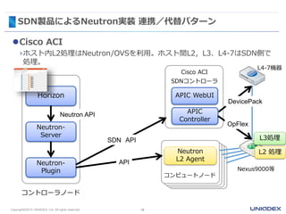 SDN製品によるNeutron実装 連携／代替パターン
19Copyright©2015 UNIADEX, Ltd. All rights reserved.
Cisco ACI
SDNコントローラ
コンピュートノード
APIC
Controller
OpFlex
Nexus9000等
Horizon
Neutron-
Server
Neutron API
Neutron-
Plugin
コントローラノード
SDN API
Cisco ACI
›ホスト内L2処理はNeutron/OVSを利用。ホスト間L2，L3、L4-7はSDN側で
処理。
API
Neutron
L2 Agent
DevicePack
L4-7機器
APIC WebUI
L3処理
L2 処理
 