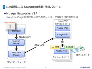 SDN製品によるNeutron実装 代替パターン
20Copyright©2015 UNIADEX, Ltd. All rights reserved.
Nuage VSP
SDNコントローラ
コンピュートノード
Nuage VSC
IPネットワーク
Horizon
Neutron-
Server
Neutron API
Neutron-
Plugin
コントローラノード
SDN API
Nuage Networks VSP
›Neutron Plugin経由でほぼ全てのネットワーク機能をSDN側が代替
Nuage VSD
API
Nuage VRS
L3処理L2 処理
 