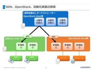 SDN、OpenStack、自動化実装の関係
22Copyright©2015 UNIADEX, Ltd. All rights reserved.
(運用自動化) オーケストレーター
OpenStack Heat等
A運用
自動化
B運用
自動化
C運用
自動化
SDN
スイッチ
SDN
スイッチ
サーバ ストレージ
新機能
①
新機能
②
新機能
①
新機能
②
新機能
③
SDNコントローラ OpenStack Nova等
APIAPI
 