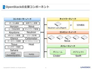 OpenStackの主要コンポーネント
3Copyright©2015 UNIADEX, Ltd. All rights reserved.
ボリューム オブジェクト
Neutron L2/L3Agent
Nova
コントローラーノード
ポータル画面
Horizon
仮想マシン管理
ネットワーク管理
Nova
ユーザ認証管理
リソース計測VMイメージ管理
オーケストレーション
Keystone Neutron
Ceilometer
Heat
Glance
データベース管理
Trove
AMQP
(RabbitMQ/QPID)
Cinder Swift
SDN製品or
ビッグデータ解析
Sahara
MySQL
ネットワークノード
コンピュートノード
ストレージノード
 