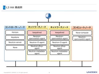 L3 HA 構成例
8Copyright©2015 UNIADEX, Ltd. All rights reserved.
コントローラーノード
Horizon
Nova
Neutron-server
Keystone
ネットワークノード ネットワークノード コンピュートノード
Nova-computekeepalived
Neutron-
openvswitch-agent
Neutron-
openvswitch-agent
Neutron-l3-agent
Neutron-dhcp-
agent
Neutron-metadata-
agent
keepalived
Neutron-
openvswitch-agent
Neutron-l3-agent
Neutron-dhcp-
agent
Neutron-metadata-
agent
 