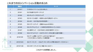 4
開催日 テーマ
1 2018/11 ドコモ５Gイノベーションはじめました
2 2019/1 ５Gで加速するスポーツテック
3 2019/2 ５G×ネットワークスライシング
4 2019/3 ５G×モバイル決済　〜決済から広がる周辺サービス～
5 2019/4 ５G×ＸＲ　〜5Gで広がるXRの世界〜
6 2019/5 ５G×リテールテック　〜黒船 AmazonGO来る〜
7 2019/6 ５G×ライブコンテンツ　〜 5G時代の双方向コンテンツとは〜
8 2019/7 ５G×教育テック　〜5Gで羽ばたく次世代教育サービス〜
9 2019/8 ５G×トラベルテック　〜5Gテクノロジーが生む新たな旅行体験〜
10 2019/10/9
５G×ゲーム開発 5Gでゲーム作りはどう変わる？
～そろそろ気にしておきたい 5G最前線～　　　　　　※ミニセミナー
11 2019/10/23 ５G×ワークシフト　〜5Gとアバターロボットが開く未来のワークスタイル～
12 2019/11/28 ５G×スポーツテック（ゴルフ編）※ミニセミナー
これまでの5Gイノベーション活動のまとめ
これまで12回開催しました。
 