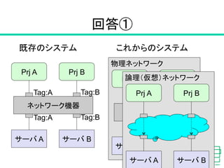 回答①	
既存のシステム	
 これからのシステム	
19
Prj A	
 Prj B	
サーバ A	
 サーバ B	
ネットワーク機器	
物理ネットワーク	
Prj A	
 Prj B	
サーバ A	
 サーバ B	
ネットワーク機器	
論理（仮想）ネットワーク	
Prj A	
 Prj B	
サーバ A	
 サーバ B	
Tag:A	
 Tag:B	
Tag:A	
 Tag:B	
 