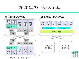 2020年のITシステム	
現在のITシステム	
 2020年のITシステム	
24
統合サーバ	
アプ
リＡ	
アプ
リB	
 アプ
リC	
アプ
リD	
アプ
リE	
SW	
 SW	
 SW	
 SW	
ＲＴ	
 ＲＴ	
ＲＴ	
 ＲＴ	
SW	
 SW	
 SW	
 SW	
統合サーバ	
アプ
リＡ	
アプ
リB	
アプ
リC	
アプ
リD	
アプ
リE	
クラウド基盤	
アプ
リＡ	
アプ
リB	
アプ
リC	
アプ
リD	
アプ
リE	
アプ
リF	
仮想SW	
 仮想ＲＴ	
パブリック
クラウドＡ	
パブリック
クラウドＢ	
SW:スイッチ RT:ルーター	
 