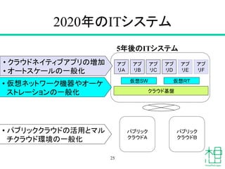 2020年のITシステム	
5年後のITシステム	
25
クラウド基盤	
アプ
リＡ	
アプ
リB	
アプ
リC	
アプ
リD	
アプ
リE	
アプ
リF	
仮想SW	
 仮想ＲＴ	
パブリック
クラウドＡ	
パブリック
クラウドＢ	
• クラウドネイティブアプリの増加
• オートスケールの一般化	
• 仮想ネットワーク機器やオーケ
ストレーションの一般化	
• パブリッククラウドの活用とマル
チクラウド環境の一般化	
 