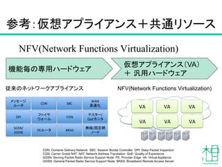 参考：仮想アプライアンス＋共通リソース	
NFV(Network Functions Virtualization)
メッセージ	
  
ルータ	
CDN	
   SBC	
  
WAN	
  
高速化	
DPI	
  
ファイヤ	
  
ウォール	
CGN	
テスター/	
  
QoEモニタ	
SGSN/	
  
GGSN	
PEルータ	
 BRAS	
無線/固定網	
  
ノード	
従来のネットワークアプライアンス	
 NFV(Network Functions Virtualization)	
VA	
 VA	
 VA	
VA	
 VA	
 VA	
CDN: Contents Delivery Network SBC: Session Border Controller DPI: Deep Packet Inspection
CGN: Carrier Grade NAT NAT: Network Address Translation QoE: Quality of Experience
SGSN: Serving Packet Radio Service Support Node PE: Provider Edge VA: Virtual Appliance
GGSN: General Packet Radio Service Support Node BRAS: Broadband Remote Access Server	
機能毎の専用ハードウェア	
仮想アプライアンス（VA）
＋ 汎用ハードウェア	
 