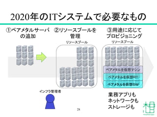 2020年のITシステムで必要なもの	
28
リソースプール	
 リソースプール	
ベアメタルを仮想ＳＷ	
ベアメタルを仮想ＲＴ	
ベアメタルを仮想マシン	
インフラ管理者	
①ベアメタルサーバ
の追加	
②リソースプールを
管理	
③用途に応じて
プロビジョニング	
業務アプリも
ネットワークも
ストレージも	
 