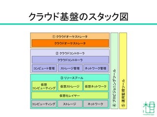 クラウド基盤のスタック図	
② クラウドコントローラ	
コンピューティング	
 ストレージ	
 ネットワーク	
仮想化レイヤー	
仮想
コンピューティング	
仮想ストレージ	
 仮想ネットワーク	
③ リソースプール	
クラウドコントローラ	
コンピュート管理	
 ストレージ管理	
 ネットワーク管理	
① クラウドオーケストレータ	
クラウドオーケストレータ	
④プロビジョニングツール
⑤運用監視ツール
 