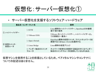 仮想化：サーバー仮想化①	
•  サーバー仮想化を支援するソフトウェア・ハードウェア	
35
製品名・コンポーネント名	
 説明	
① ハイパーバイザー	
1. KVM	
Linux標準のハイパーバイザー、OpenStackの本番環
境で7割で使用	
2. VMware ESXi	
VMware のハイパーバイザー、ハイパーバイザーとし
ての実績は一番多い
② 仮想スイッチ・
仮想ルータ	
1. Open vSwitch	
OpenStack標準の仮想スイッチ、テナントネットワークを
実現するにはOpen vSwitchを選択する	
2. Linux Bridge	
 Linux標準の仮想ブリッジ	
3. ベンダー独自のスイッチ
やルータ	
ネットワーク仮想化を実現する製品の中にはベンダー
独自のスイッチやルータを提供しているものもある	
仮想マシンを使用することを前提としているため、ベアメタルマシンやコンテナに
ついての記述はありません。	
 