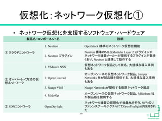 仮想化：ネットワーク仮想化①	
•  ネットワーク仮想化を支援するソフトウェア・ハードウェア	
38
製品名・コンポーネント名	
 説明	
① クラウドコントローラ	
1. Neutron	
 OpenStack 標準のネットワーク仮想化機能	
2. Neutron プラグイン	
Neutron 標準のML2(Modular Layer 2 )プラグインや
ネットワーク機器メーカーが提供するプラグインが数多
くあり、Neutron と連携して動作する
② オーバーレイ方式の仮
想ネットワーク	
1. VMware NSX	
仮想ネットワーク製品として有名、大規模な導入事例
もある	
2. Open Contrail	
オープンソースの仮想ネットワーク製品、Juniper
Networks 社が製品版を提供する、大規模な導入事例
もある	
3. Nuage VNS	
 Nuage Networksが提供する仮想ネットワーク製品	
4. MidoNet	
オープンソースの仮想ネットワーク製品、Midokura 社
が製品版を提供する	
③ SDNコントローラ	
 OpenDaylight	
ネットワーク機器の仮想化や抽象化を行う、NFVのリ
ファレンスアーキテクチャにてOpenDaylightが採用され
た	
 