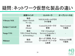 疑問：ネットワーク仮想化製品の違い	
仮想スイッチ	
 コントローラ	
 オープンソース化	
VMware NSX	
独自
(Open vSwitch
ベース)	
NSXコントロールクラス
タで管理	
-	
Juniper Contrail	
独自
vRouter	
Contrailコントローラで
管理	
Open Contrail
で提供	
Nuage VNS	
独自
VRS (Virtual Routing
& Switching )
VSC (Virtualized
Services Controller )
で管理	
-	
Midonet	
独自
midolman	
各ノードで管理、ネット
ワークステートノードか
ら取得	
Midonet OSS版
で提供	
39
 
