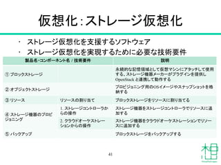 仮想化：ストレージ仮想化	
•  ストレージ仮想化を支援するソフトウェア	
•  ストレージ仮想化を実現するために必要な技術要件	
41
製品名・コンポーネント名 / 技術要件	
 説明	
① ブロックストレージ	
永続的な記憶領域として仮想マシンにアタッチして使用
する、ストレージ機器メーカーがプラグインを提供し
OpenStack と連携して動作する	
② オブジェクトストレージ	
プロビジョニング用のOSイメージやスナップショットを格
納する	
③ リソース	
 リソースの割り当て	
 ブロックストレージをリソースに割り当てる	
④ ストレージ機器のプロビ
ジョニング	
1. ストレージコントローラか
らの操作	
ストレージ機器をストレージコントローラでリソースに追
加する	
2. クラウドオーケストレー
ションからの操作	
ストレージ機器をクラウドオーケストレーションでリソー
スに追加する	
⑤ バックアップ	
 ブロックストレージをバックアップする	
 