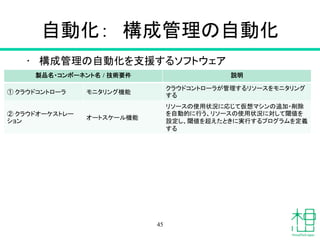 自動化：　構成管理の自動化	
•  構成管理の自動化を支援するソフトウェア	
45
製品名・コンポーネント名 / 技術要件	
 説明	
① クラウドコントローラ	
 モニタリング機能
クラウドコントローラが管理するリソースをモニタリング
する	
② クラウドオーケストレー
ション	
オートスケール機能	
リソースの使用状況に応じて仮想マシンの追加・削除
を自動的に行う、リソースの使用状況に対して閾値を
設定し、閾値を超えたときに実行するプログラムを定義
する	
 