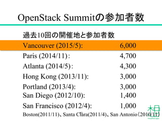 OpenStack Summitの参加者数	
53
過去10回の開催地と参加者数
Vancouver (2015/5): 6,000
Paris (2014/11)： 4,700
Atlanta (2014/5)： 4,300
Hong Kong (2013/11): 3,000
Portland (2013/4): 3,000
San Diego (2012/10): 1,400
San Francisco (2012/4): 1,000
Boston(2011/11)、Santa Clara(2011/4)、San Antonio（2010/11）
 