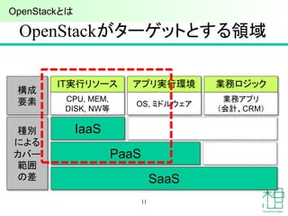 OpenStackがターゲットとする領域
11
構成
要素
種別
による
カバー
範囲
の差
IT実行リソース アプリ実行環境 業務ロジック
CPU, MEM,
DISK, NW等
OS, ミドルウェア
業務アプリ
（会計、CRM）
IaaS
PaaS
SaaS
OpenStackとは
 