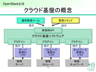 クラウド基盤ソフトウェア
クラウド基盤の概念
14
管理用API
プラグイン
物理
サーバ
プラグイン
物理
ストレージ
プラグイン
物理
ネットワーク
サーバ
仮想化
ソフト
ストレージ
仮想化
ソフト
ネットワーク
仮想化
ソフト
運用管理ツール 管理コマンド
操作 操作
操作 操作 操作
OpenStackとは
 