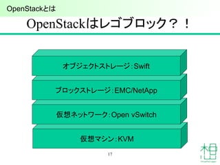 OpenStackはレゴブロック？！
17
仮想マシン：KVM
仮想ネットワーク：Open vSwitch
ブロックストレージ：EMC/NetApp
オブジェクトストレージ：Swift
OpenStackとは
 