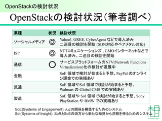 OpenStackの検討状況（筆者調べ）
業種 状況 検討状況
ソーシャルメディア ◎
Yahoo!, GREE, CyberAgent などで導入済み
二巡目の検討を開始 (SDN対応やベアメタル対応)
ISP ◎
NTTコミュニケーションズ , GMOインターネットなどで
導入済み、二巡目の検討を開始
通信 ○ サービスプラットフォームのNFV(Network Functions
Virtualization)化の検討が進展中
金融
SoE 領域で検討が始まると予想、PayPal のオンライ
ン課金での実績あり
流通
SoE 領域やSoI 領域で検討が始まると予想、
Walmart の Global CMS での実績あり
製造
SoE 領域や SoI 領域で検討が始まると予想、Sony
PlayStation や BMW での実績あり
OpenStackの検討状況
SoE(Systems of Engagement):人との関係を構築するためのシステム
SoI(Systems of Insight): SoRとSoEの両方から新たな知見から洞察を得るためのシステム
 