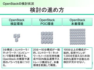 検討の進め方
26
OpenStack
検証環境
OpenStack
POC環境
OpenStack
本番環境
3台構成 ( コントローラ /
ネットワーク / コンピュー
ト) で環境を構築する。
OpenStack の構築や運
用のノウハウを身につけ
る。
20台〜50台構成が一般
的。コントローラ / ネット
ワークノードの可用性構
成やSDN製品連携やス
トレージ構成など、本番
環境を意識して構築。
100台以上の構成が一
般的。仮想マシンが
1,000台を超えるため効
率的な運用や自動化の
検討が欠かせない。
OpenStackの検討状況
 