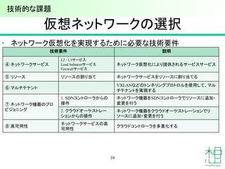 仮想ネットワークの選択
39
• ネットワーク仮想化を実現するために必要な技術要件
技術要件 説明
④ ネットワークサービス
L2 / L3サービス
Load balancerサービス
Firewallサービス
ネットワーク仮想化により提供されるサービスサービス
⑤ リソース リソースの割り当て ネットワークサービスをリソースに割り当てる
⑥ マルチテナント
VXLANなどのトンネリングプロトロルを使用して、マル
チテナントを実現する
⑦ ネットワーク機器のプロ
ビジョニング
1. SDNコントローラからの
操作
ネットワーク機器をSDNコントローラでリソースに追加・
変更を行う
2. クラウドオーケストレー
ションからの操作
ネットワーク機器をクラウドオーケストレーションでリ
ソースに追加・変更を行う
⑧ 高可用性
ネットワークサービスの高
可用性
クラウドコントローラを多重化する
技術的な課題
 