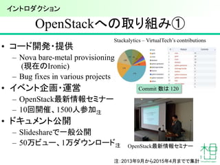 OpenStack最新情報セミナー
OpenStackへの取り組み①
• コード開発・提供
– Nova bare-metal provisioning
(現在のIronic)
– Bug fixes in various projects
• イベント企画・運営
– OpenStack最新情報セミナー
– 10回開催、1500人参加注
• ドキュメント公開
– Slideshareで一般公開
– 50万ビュー、1万ダウンロード注
注：2013年9月から2015年4月までで集計
Stackalytics – VirtualTech’s contributions
Commit 数は 120
イントロダクション
 