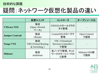 疑問：ネットワーク仮想化製品の違い
仮想スイッチ コントローラ オープンソース化
VMware NSX
独自
(Open vSwitch
ベース)
NSXコントロールクラス
タで管理
-
Juniper Contrail
独自
vRouter
Contrailコントローラで
管理
Open Contrail
で提供
Nuage VNS
独自
VRS (Virtual Routing
& Switching )
VSC (Virtualized
Services Controller )
で管理
-
Midonet
独自
midolman
各ノードで管理、ネット
ワークステートノードか
ら取得
Midonet OSS版
で提供
42
技術的な課題
 