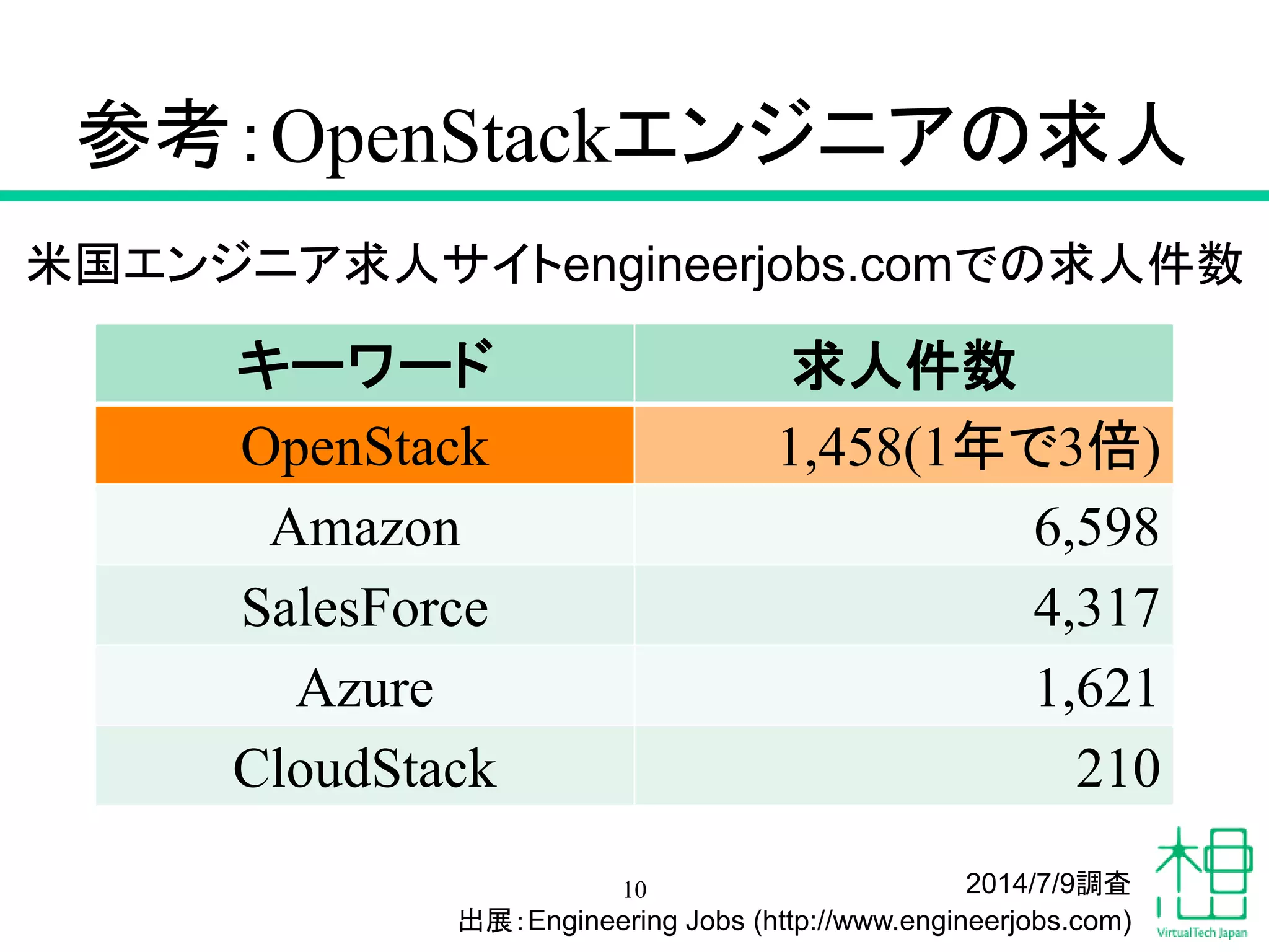 参考：OpenStackエンジニアの求人
キーワード 求人件数
OpenStack 1,458(1年で3倍)
Amazon 6,598
SalesForce 4,317
Azure 1,621
CloudStack 210
10
米国エンジニア求人サイトengineerjobs.comでの求人件数
2014/7/9調査
出展：Engineering Jobs (http://www.engineerjobs.com)
 