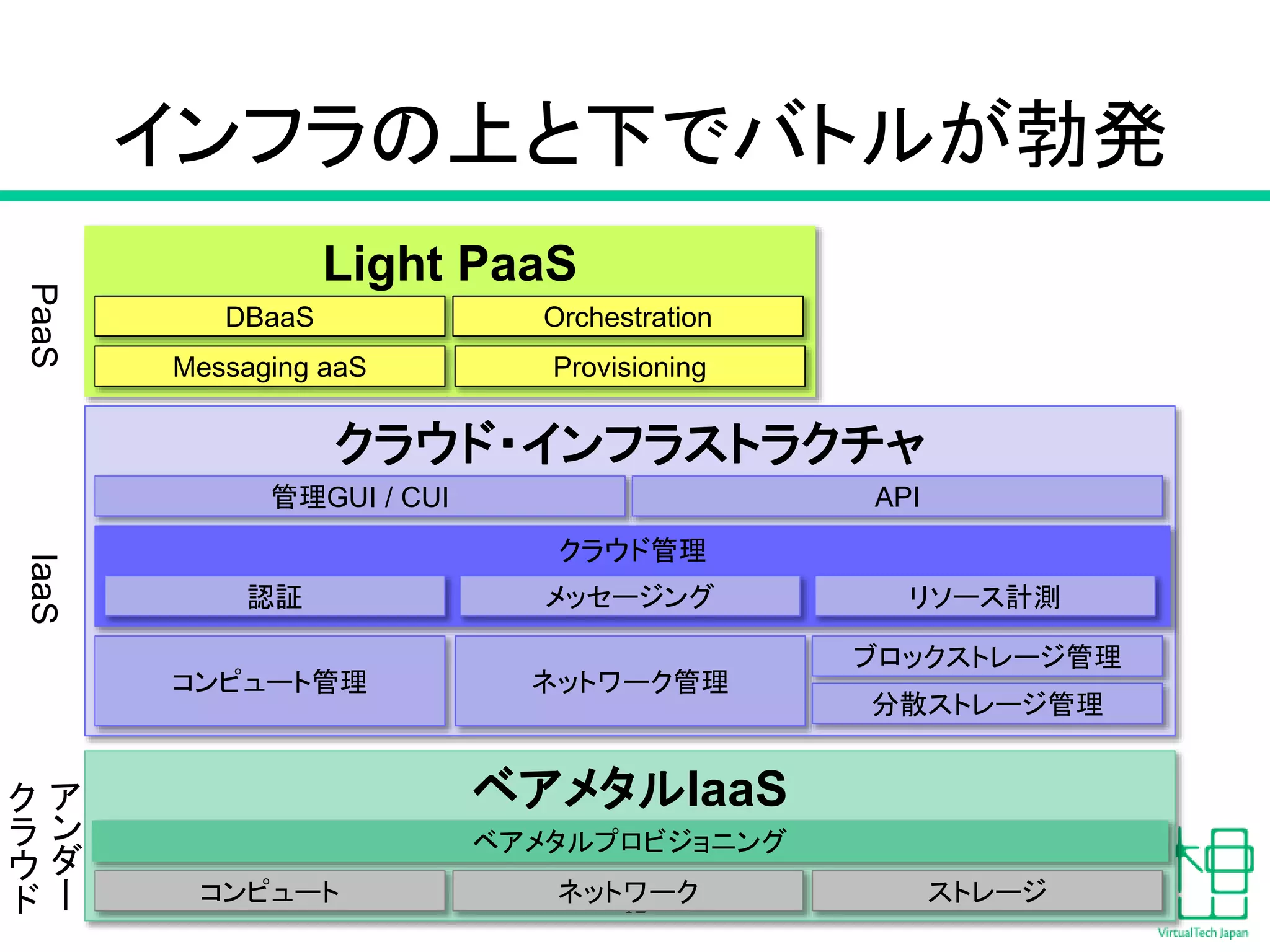 Light PaaS
クラウド・インフラストラクチャ
ベアメタルIaaS
ベアメタルプロビジョニング
インフラの上と下でバトルが勃発
12コンピュート ネットワーク ストレージ
ア
ン
ダ
ー
ク
ラ
ウ
ド
クラウド管理
コンピュート管理 ネットワーク管理
ブロックストレージ管理
分散ストレージ管理
認証 メッセージング リソース計測
DBaaS Orchestration
管理GUI / CUI API
IaaSPaaS
Messaging aaS Provisioning
 