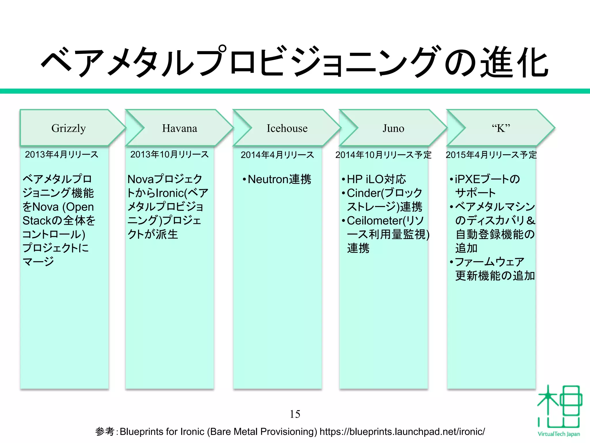 ベアメタルプロビジョニングの進化
15
Grizzly Havana Icehouse Juno “K”
参考：Blueprints for Ironic (Bare Metal Provisioning) https://blueprints.launchpad.net/ironic/
2013年4月リリース 2013年10月リリース 2014年4月リリース 2014年10月リリース予定 2015年4月リリース予定
ベアメタルプロ
ジョニング機能
をNova (Open
Stackの全体を
コントロール)
プロジェクトに
マージ
Novaプロジェク
トからIronic(ベア
メタルプロビジョ
ニング)プロジェ
クトが派生
•Neutron連携 •HP iLO対応
•Cinder(ブロック
ストレージ)連携
•Ceilometer(リソ
ース利用量監視)
連携
•iPXEブートの
サポート
•ベアメタルマシン
のディスカバリ＆
自動登録機能の
追加
•ファームウェア
更新機能の追加
 
