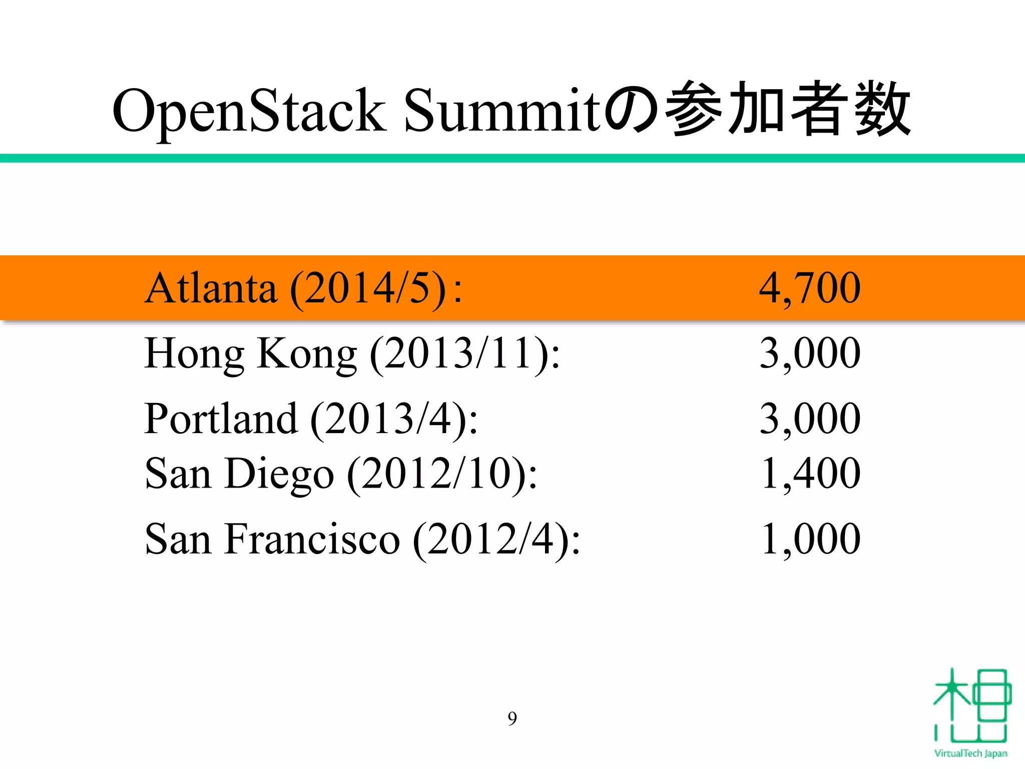 OpenStack Summitの参加者数
9
Atlanta (2014/5)： 4,700
Hong Kong (2013/11): 3,000
Portland (2013/4): 3,000
San Diego (2012/10): 1,400
San Francisco (2012/4): 1,000
 