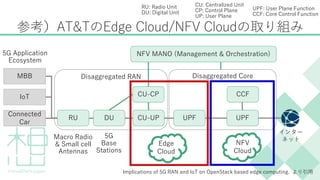 Disaggregated CoreDisaggregated RAN
参考）AT&TのEdge Cloud/NFV Cloudの取り組み
5G Application
Ecosystem
IoT
Connected
Car
MBB
RU DU...