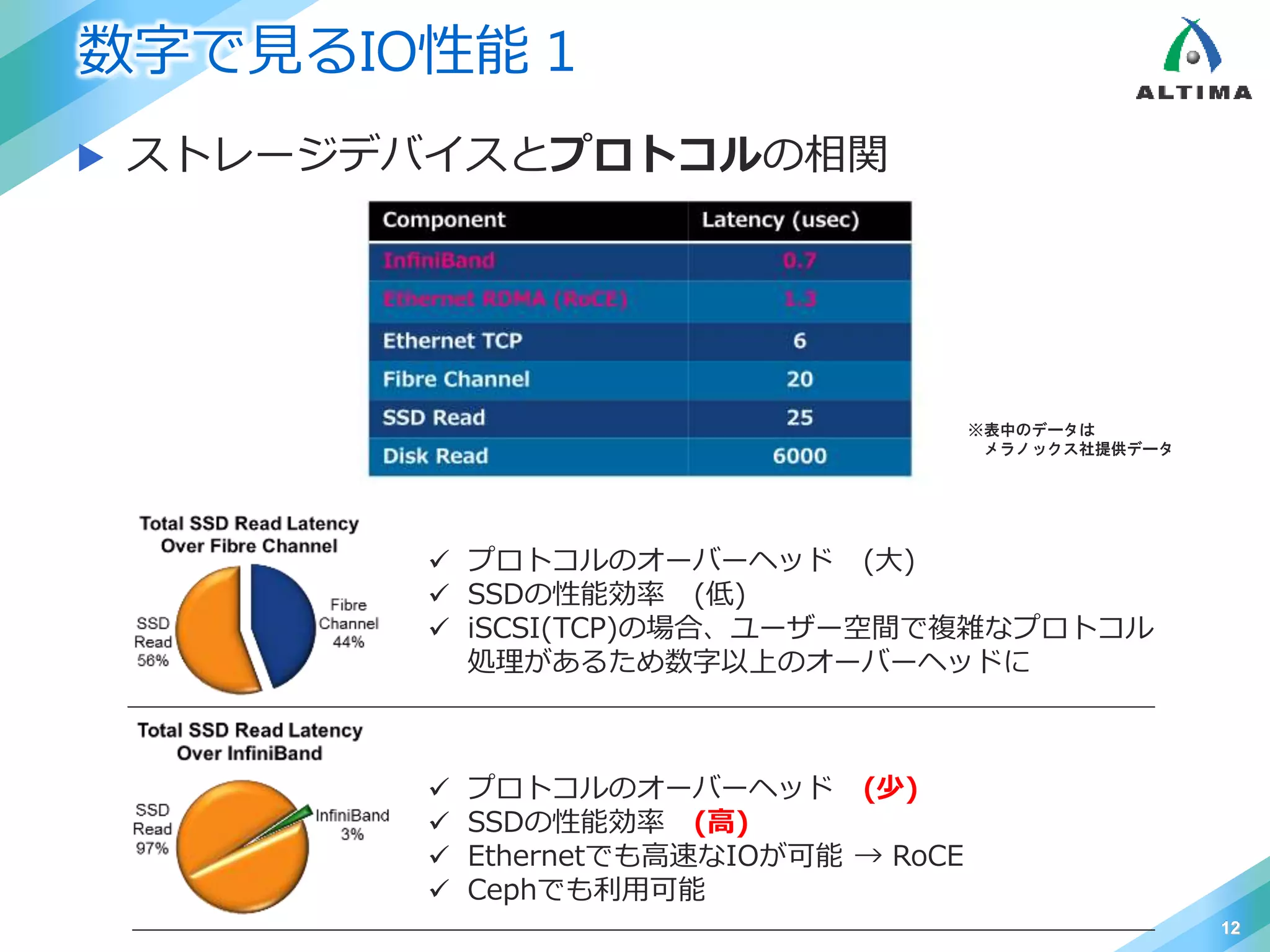 数字で見るIO性能 1
 ストレージデバイスとプロトコルの相関
12
※表中のデータは
メラノックス社提供データ
 プロトコルのオーバーヘッド (大)
 SSDの性能効率 (低)
 iSCSI(TCP)の場合、ユーザー空間で複雑なプロトコル
処理があるため数字以上のオーバーヘッドに
 プロトコルのオーバーヘッド (少)
 SSDの性能効率 (高)
 Ethernetでも高速なIOが可能 → RoCE
 Cephでも利用可能
 