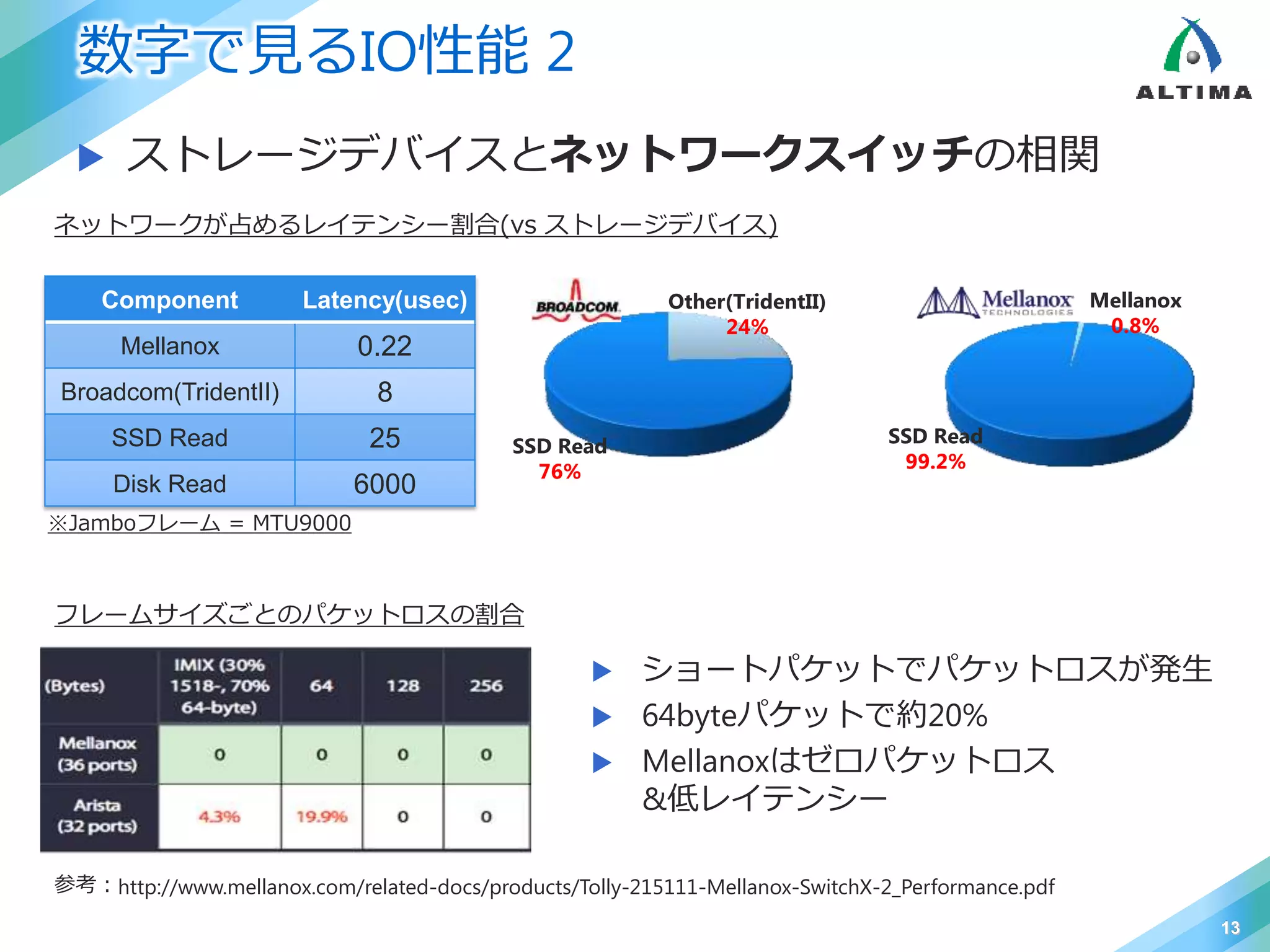 数字で見るIO性能 2
 ストレージデバイスとネットワークスイッチの相関
13
Component Latency(usec)
Mellanox 0.22
Broadcom(TridentII) 8
SSD Read 25
Disk Read 6000
SSD Read
76%
Other(TridentII)
24%
Mellanox
0.8%
SSD Read
99.2%
参考：http://www.mellanox.com/related-docs/products/Tolly-215111-Mellanox-SwitchX-2_Performance.pdf
ネットワークが占めるレイテンシー割合(vs ストレージデバイス)
フレームサイズごとのパケットロスの割合
※Jamboフレーム = MTU9000
 ショートパケットでパケットロスが発生
 64byteパケットで約20%
 Mellanoxはゼロパケットロス
&低レイテンシー
 