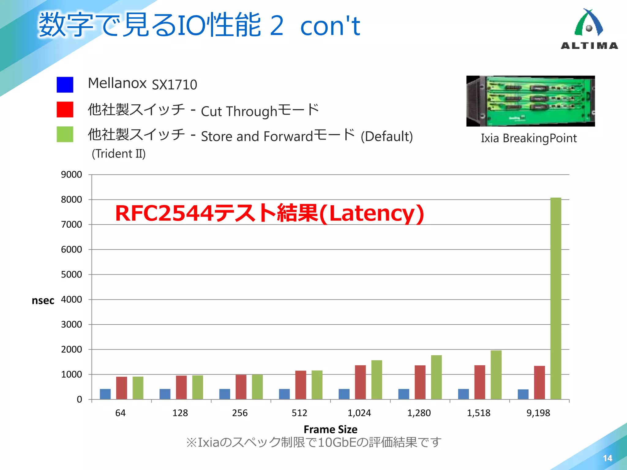 数字で見るIO性能 2 con't
14
0
1000
2000
3000
4000
5000
6000
7000
8000
9000
64 128 256 512 1,024 1,280 1,518 9,198
nsec
Frame Size
Mellanox SX1710
他社製スイッチ - Cut Throughモード
他社製スイッチ - Store and Forwardモード (Default) Ixia BreakingPoint
※Ixiaのスペック制限で10GbEの評価結果です
RFC2544テスト結果(Latency)
(Trident II)
 
