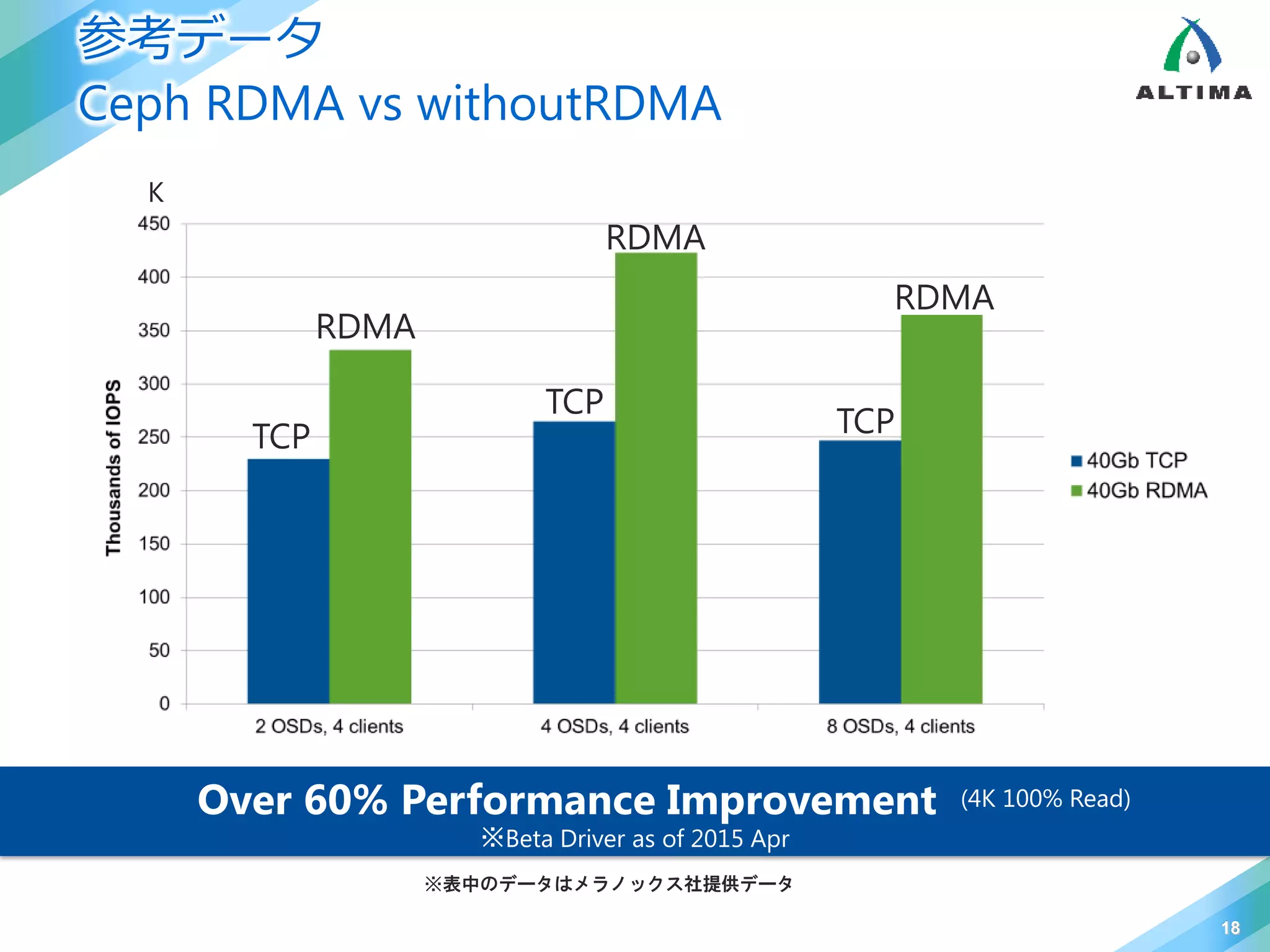 参考データ
Ceph RDMA vs withoutRDMA
18
RDMA
TCP
RDMA
TCP
RDMA
TCP
Over 60% Performance Improvement (4K 100% Read)
※Beta Driver as of 2015 Apr
K
※表中のデータはメラノックス社提供データ
 
