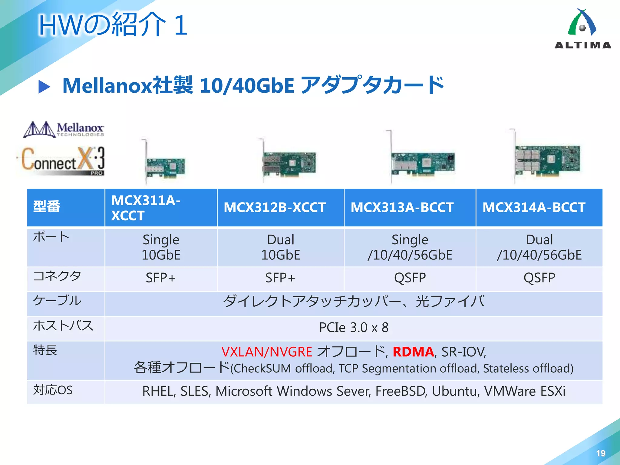 HWの紹介 1
 Mellanox社製 10/40GbE アダプタカード
19
型番 MCX311A-
XCCT
MCX312B-XCCT MCX313A-BCCT MCX314A-BCCT
ポート Single
10GbE
Dual
10GbE
Single
/10/40/56GbE
Dual
/10/40/56GbE
コネクタ SFP+ SFP+ QSFP QSFP
ケーブル ダイレクトアタッチカッパー、光ファイバ
ホストバス PCIe 3.0 x 8
特長 VXLAN/NVGRE オフロード, RDMA, SR-IOV,
各種オフロード(CheckSUM offload, TCP Segmentation offload, Stateless offload)
対応OS RHEL, SLES, Microsoft Windows Sever, FreeBSD, Ubuntu, VMWare ESXi
 