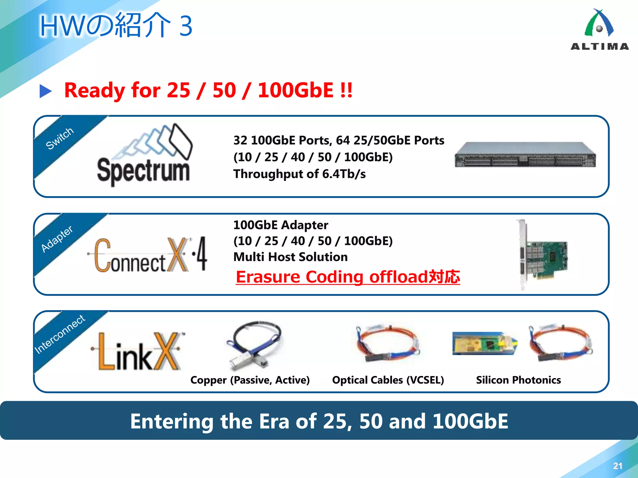  Ready for 25 / 50 / 100GbE !!
HWの紹介 3
21
Copper (Passive, Active) Optical Cables (VCSEL) Silicon Photonics
Entering the Era of 25, 50 and 100GbE
100GbE Adapter
(10 / 25 / 40 / 50 / 100GbE)
Multi Host Solution
32 100GbE Ports, 64 25/50GbE Ports
(10 / 25 / 40 / 50 / 100GbE)
Throughput of 6.4Tb/s
Erasure Coding offload対応
 
