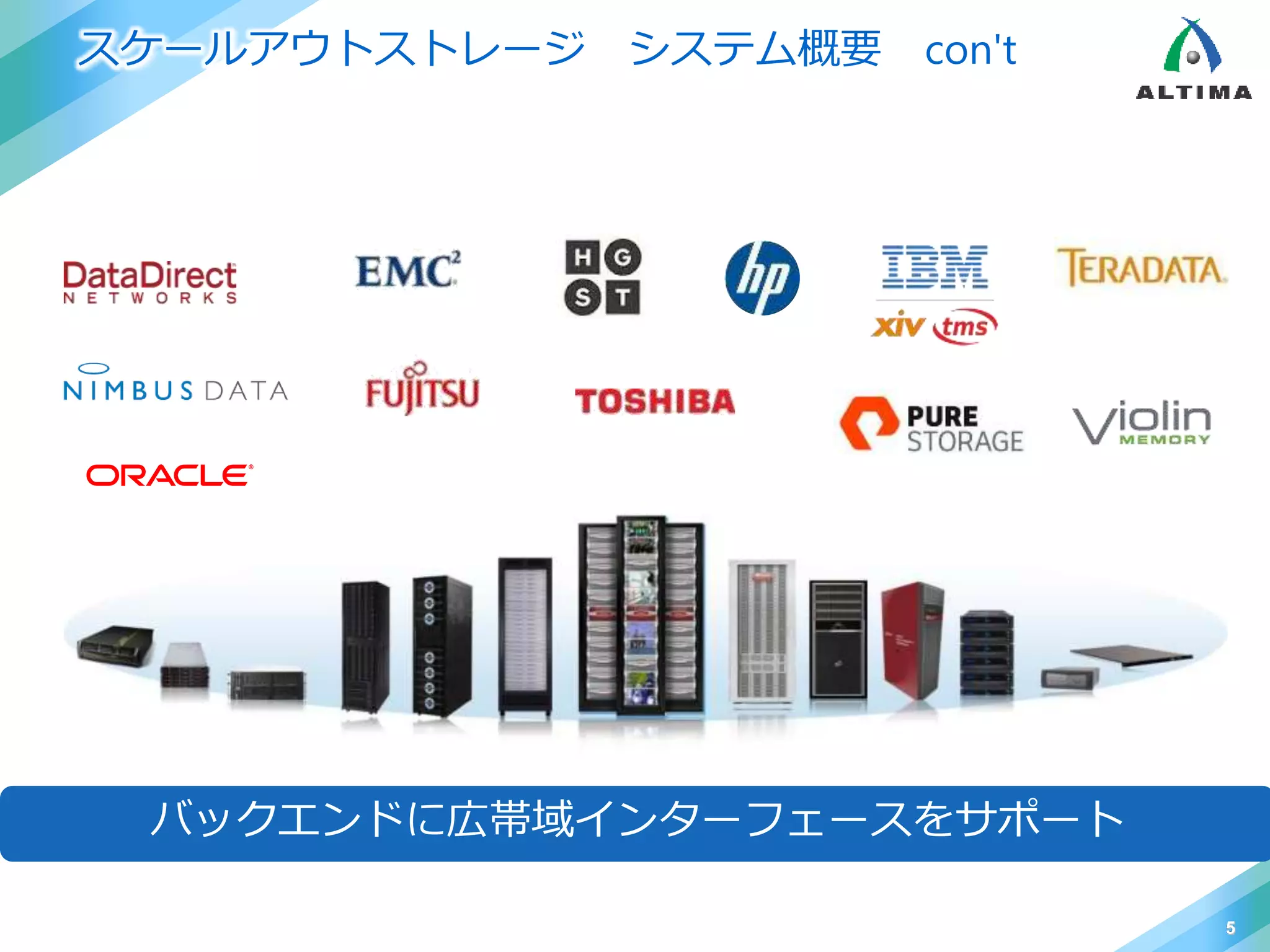 スケールアウトストレージ システム概要 con't
5
バックエンドに広帯域インターフェースをサポート
 