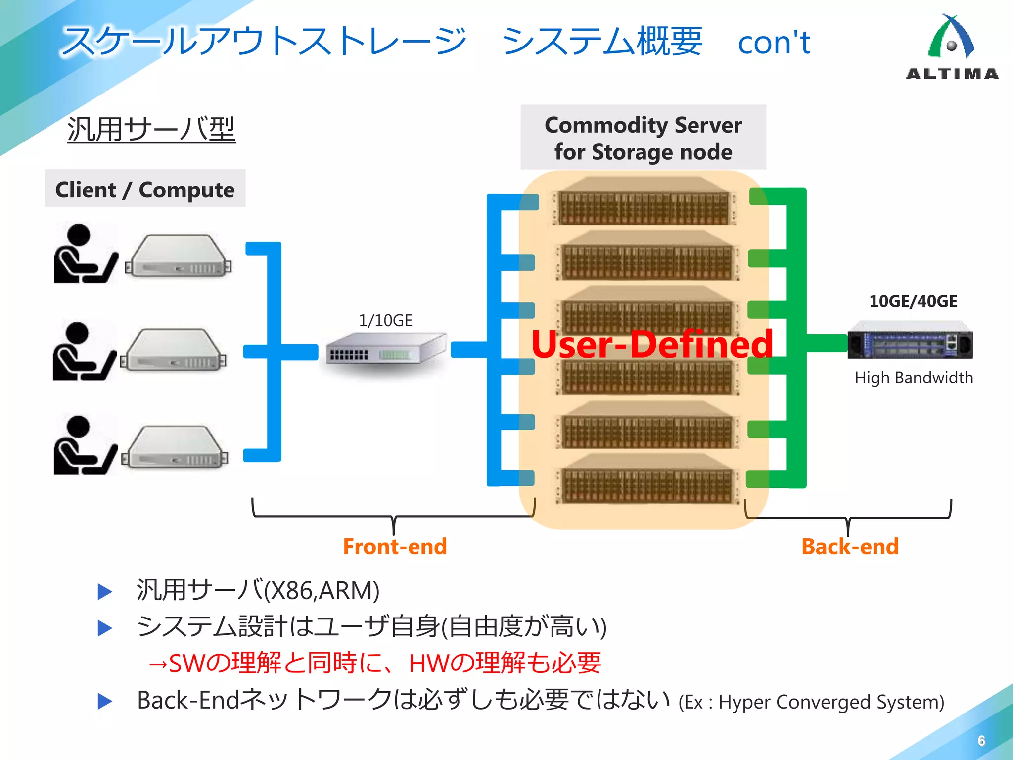 スケールアウトストレージ システム概要 con't
6
Client / Compute
1/10GE
Commodity Server
for Storage node
High Bandwidth
10GE/40GE
Front-end Back-end
 汎用サーバ(X86,ARM)
 システム設計はユーザ自身(自由度が高い)
→SWの理解と同時に、HWの理解も必要
 Back-Endネットワークは必ずしも必要ではない (Ex : Hyper Converged System)
汎用サーバ型
User-Defined
 