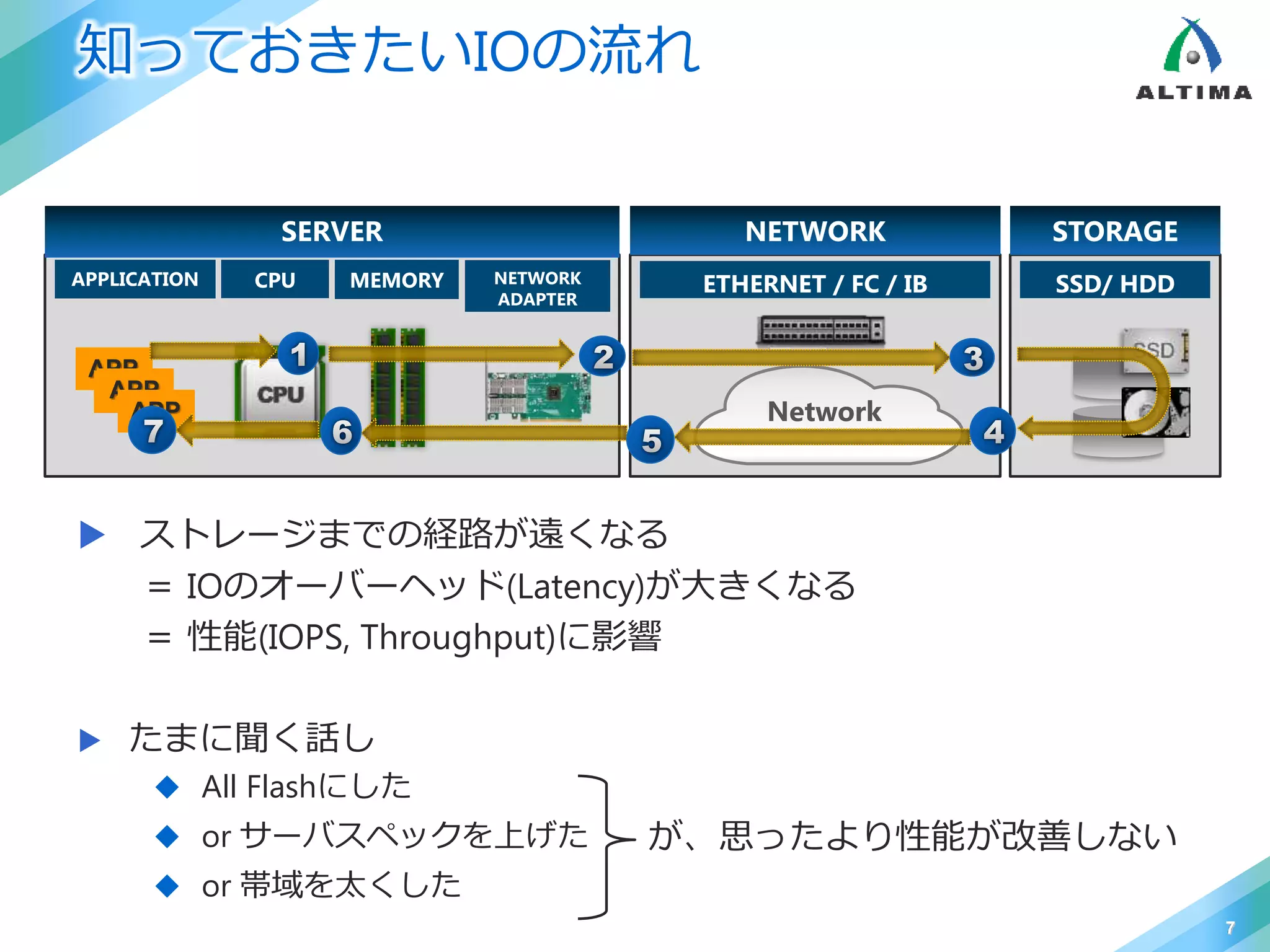  ストレージまでの経路が遠くなる
＝ IOのオーバーヘッド(Latency)が大きくなる
＝ 性能(IOPS, Throughput)に影響
 たまに聞く話し
 All Flashにした
 or サーバスペックを上げた
 or 帯域を太くした
知っておきたいIOの流れ
7
APP
Network
APPLICATION CPU MEMORY ETHERNET / FC / IB SSD/ HDD
SERVER
APPAPP
APP
NETWORK
ADAPTER
NETWORK STORAGE
が、思ったより性能が改善しない
 