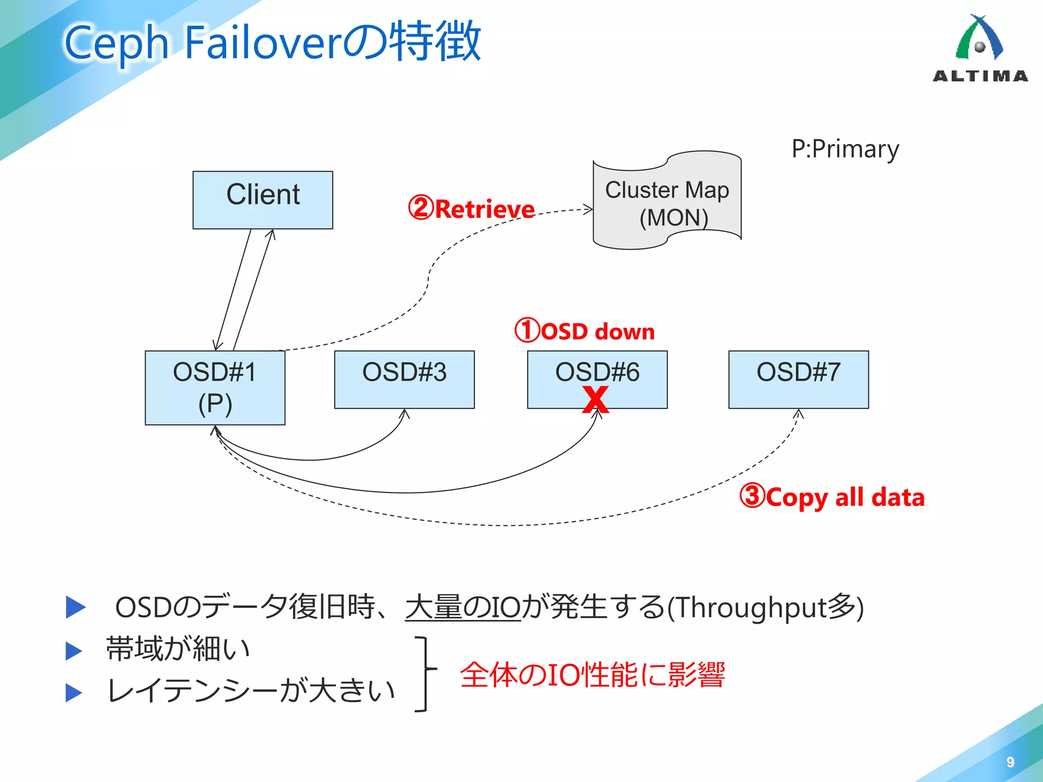 Ceph Failoverの特徴
9
OSD#1
(P)
Cluster Map
(MON)
OSD#3 OSD#6 OSD#7
Client
P:Primary
x
①OSD down
②Retrieve
③Copy all data
 OSDのデータ復旧時、大量のIOが発生する(Throughput多)
 帯域が細い
 レイテンシーが大きい
全体のIO性能に影響
 