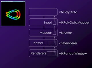 Vtkpolydata Introduction to VTK | PDF