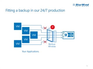 Fitting a backup in our 24/7 production
5
Your Applications
 